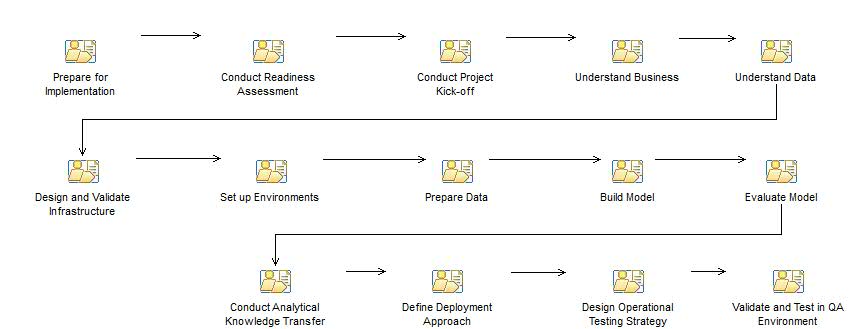 Activity diagram: Analyze-Design-Configure&Build
